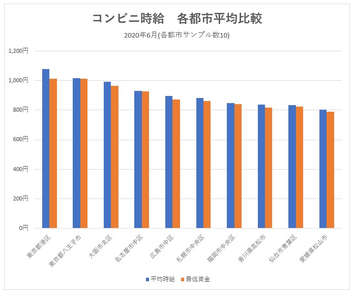 コンビニ時給指数で見る収入の地域間格差 家計の泉 Fp Office